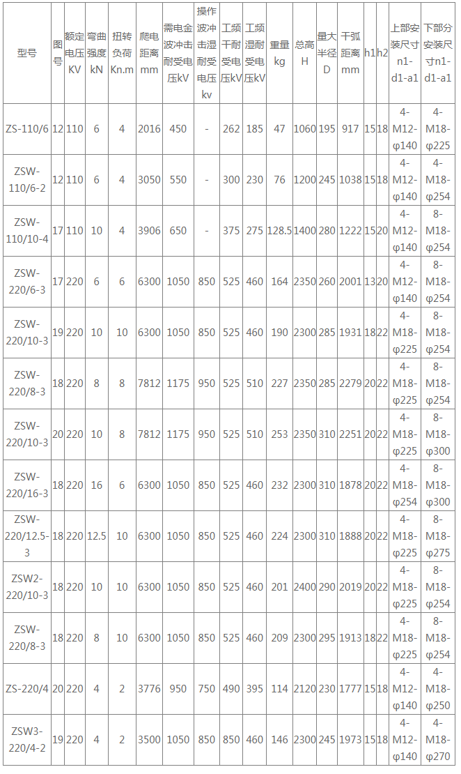 ZS-ZSW-35KV-6-8戶內(nèi)外線路用支柱絕緣子(國標(biāo))生產(chǎn)廠家詳情.png